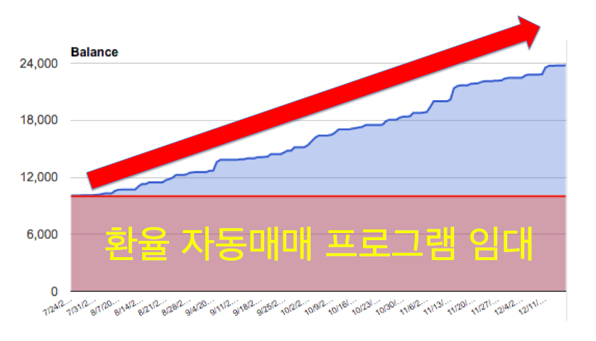 유로-달러 환율거래 자동매매 프로그램 (월평균 20%수익)